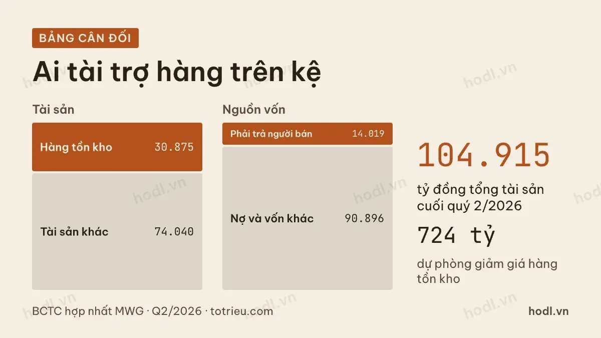 Hàng tồn kho trên bảng cân đối khi đọc báo cáo doanh nghiệp bán lẻ