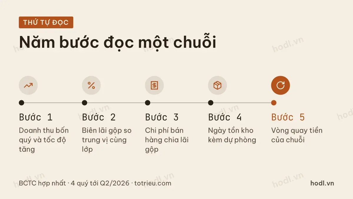 Năm bước đọc báo cáo doanh nghiệp bán lẻ theo thứ tự