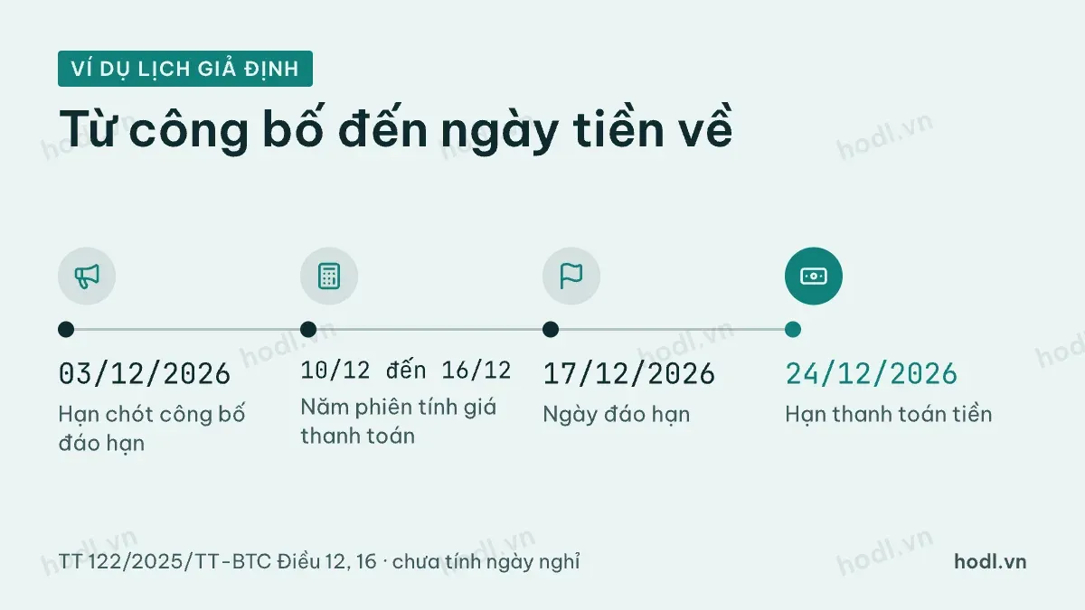 Lịch đáo hạn chứng quyền từ công bố đến ngày tiền về