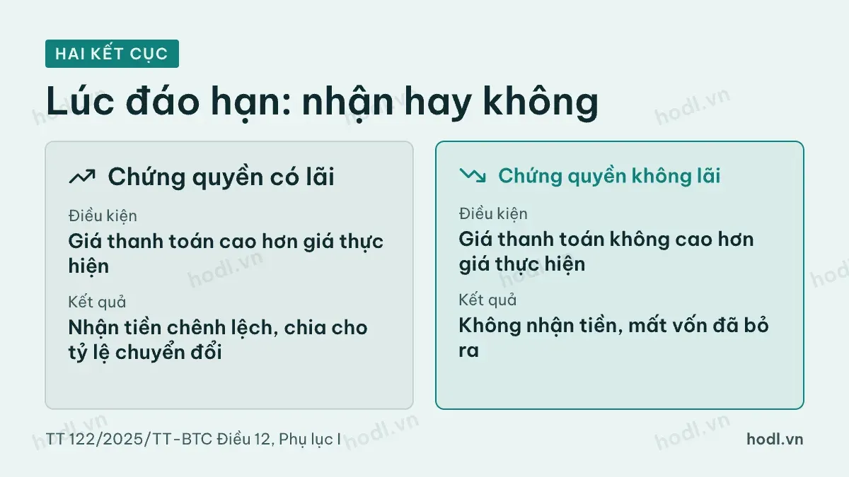 Hai kết cục của chứng quyền lúc đáo hạn