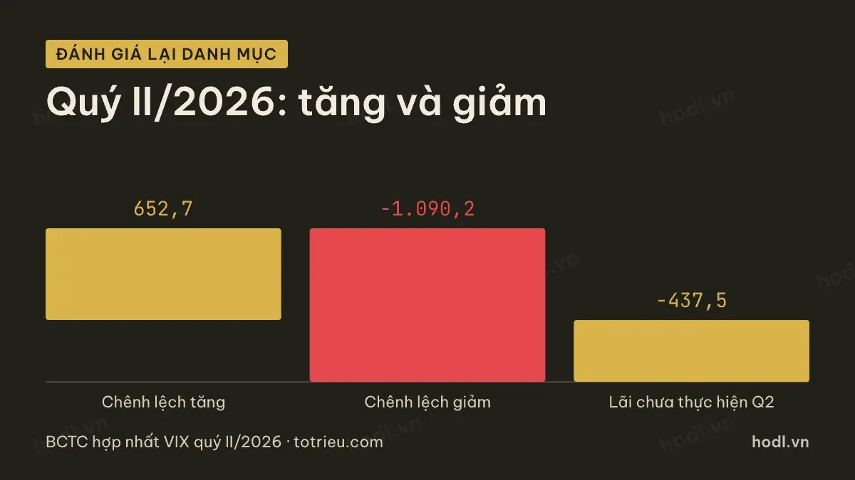 Đánh giá lại danh mục tự doanh quý II/2026 của cổ phiếu VIX