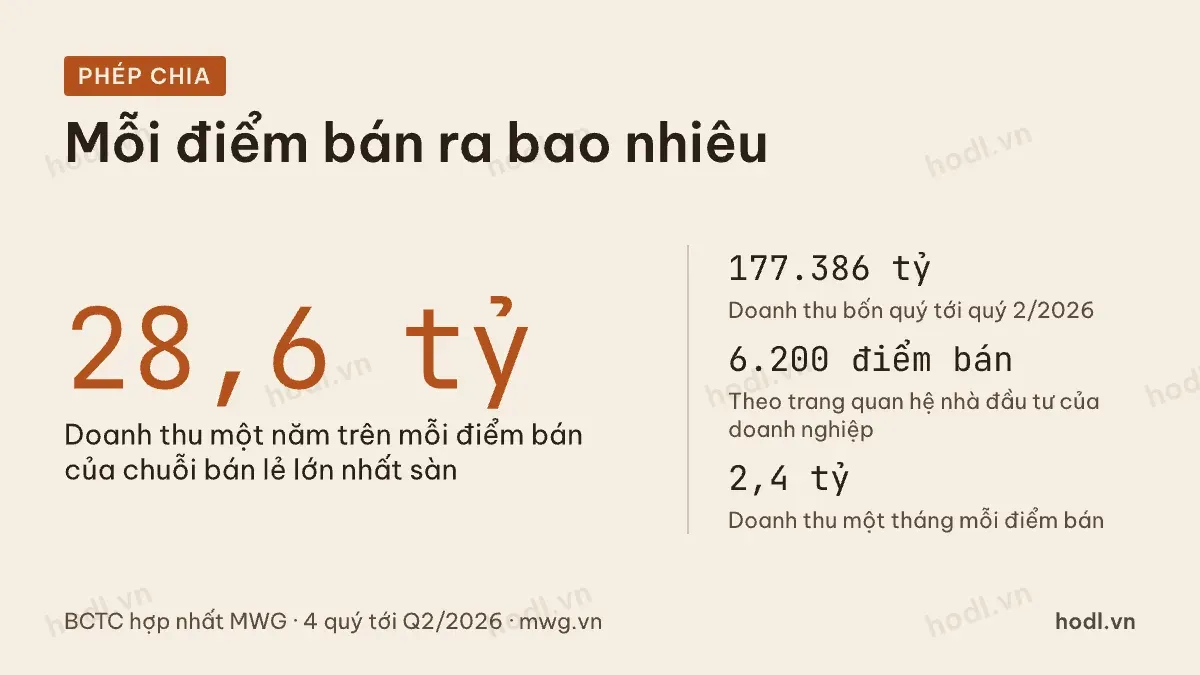 Doanh thu mỗi cửa hàng của một chuỗi bán lẻ lớn