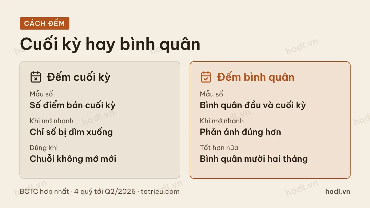 Hai cách đếm số cửa hàng khi tính doanh thu mỗi cửa hàng