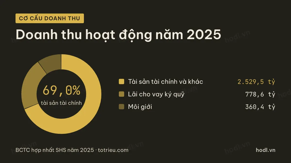 Cơ cấu doanh thu hoạt động của cổ phiếu SHS