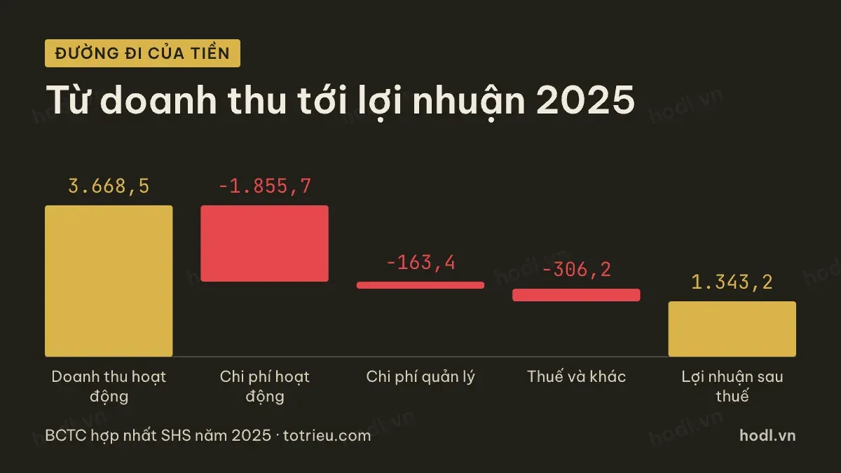 Đường đi từ doanh thu tới lợi nhuận của cổ phiếu SHS