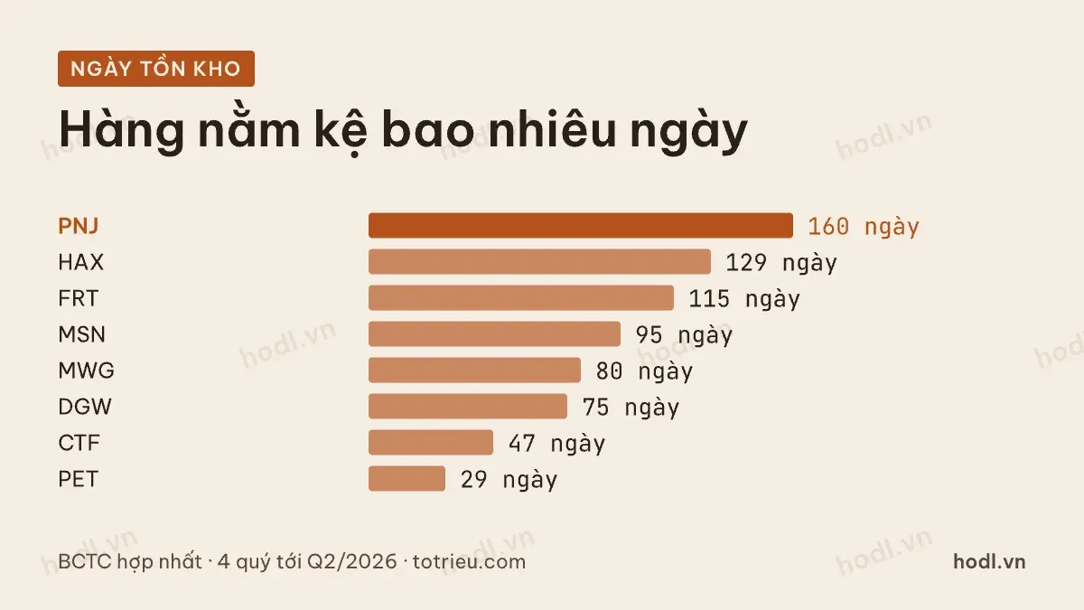Vòng quay tồn kho bán lẻ của tám chuỗi theo số ngày