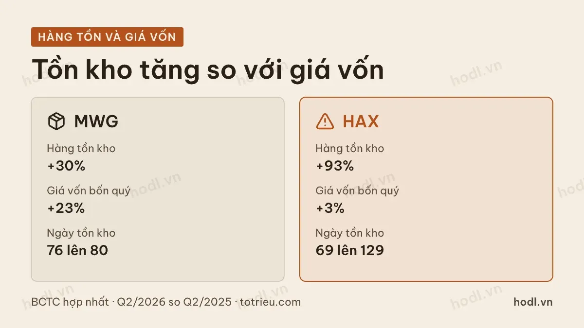 Hai chuỗi có hàng tồn tăng nhanh hơn hoặc chậm hơn giá vốn