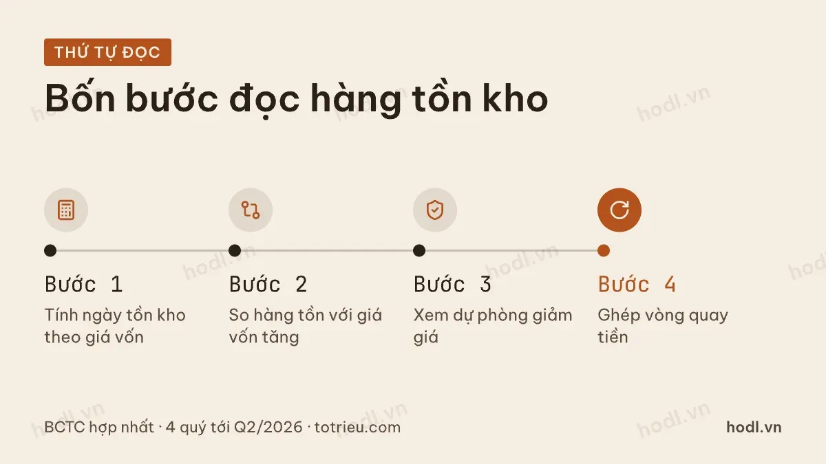 Bốn bước đọc vòng quay tồn kho bán lẻ