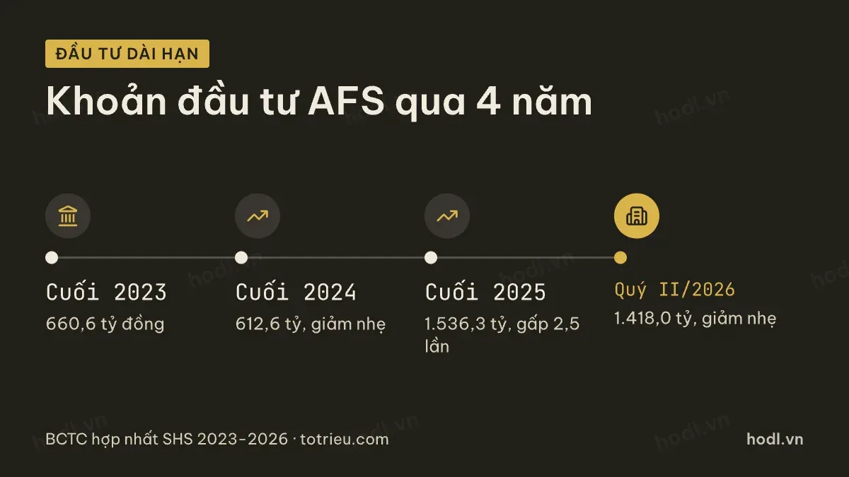 Khoản đầu tư dài hạn qua các năm của cổ phiếu SHS