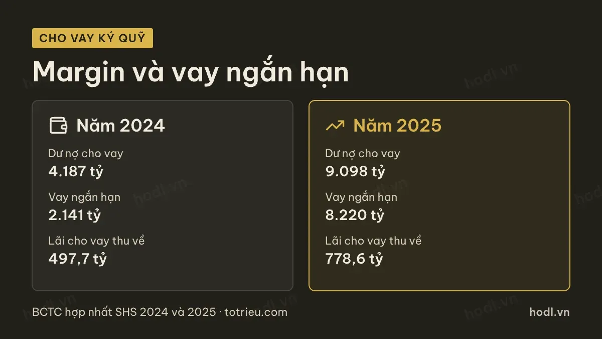 So sánh dư nợ cho vay ký quỹ của cổ phiếu SHS hai năm