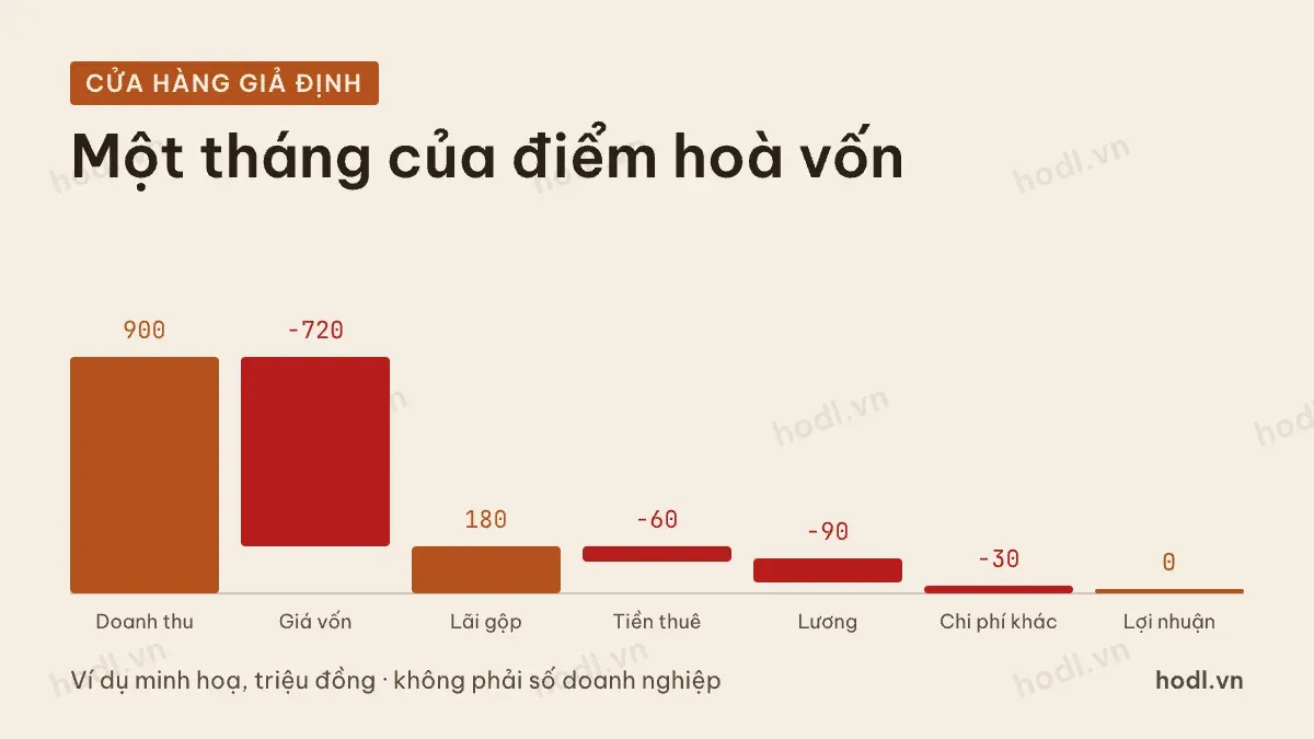 Chi phí vận hành cửa hàng bán lẻ trong điểm hoà vốn của một điểm bán giả định
