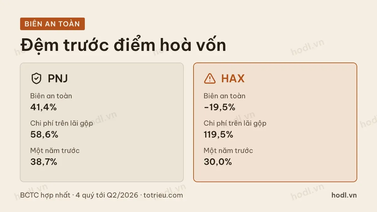 Hai chiều của chi phí vận hành cố định khi doanh thu đổi