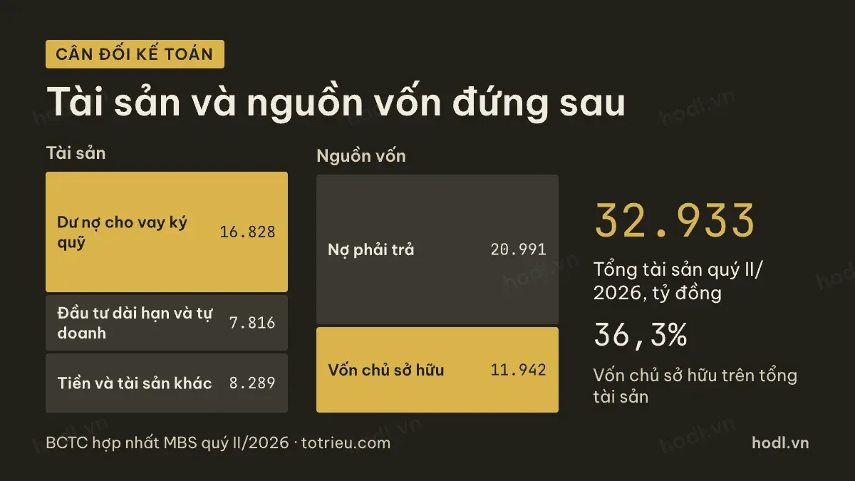 Cấu trúc tài sản đứng sau cổ phiếu MBS
