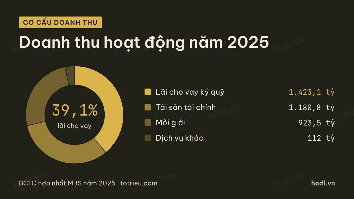Cơ cấu doanh thu hoạt động của cổ phiếu MBS