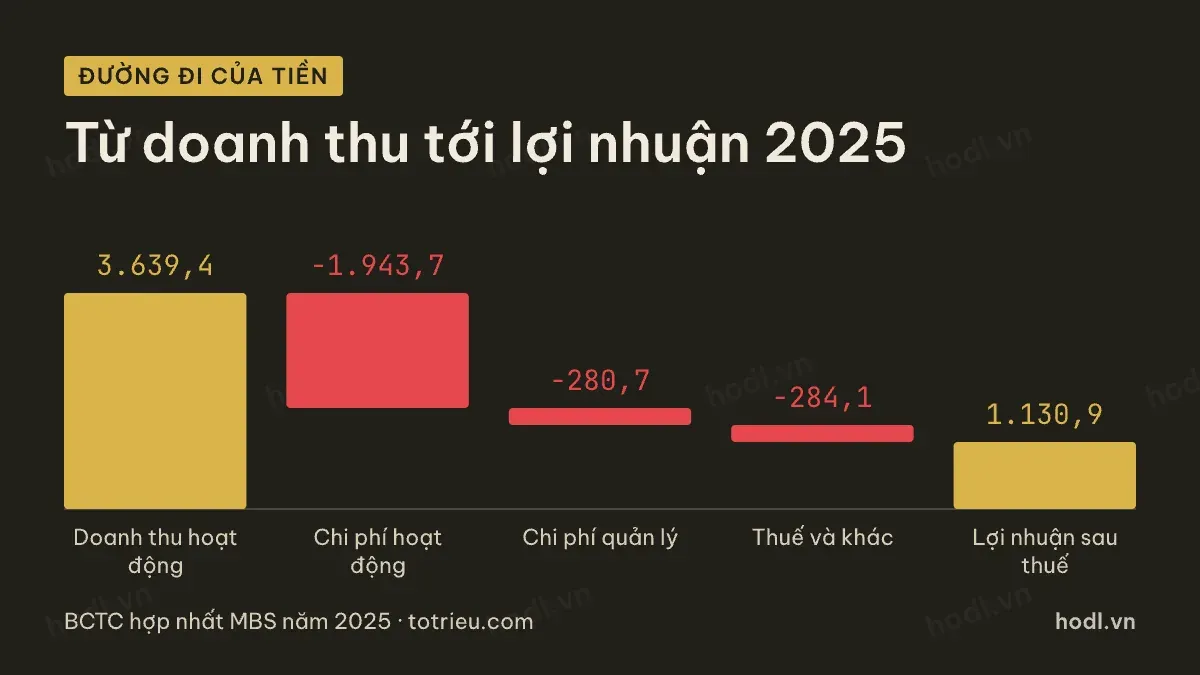 Đường đi từ doanh thu tới lợi nhuận của cổ phiếu MBS