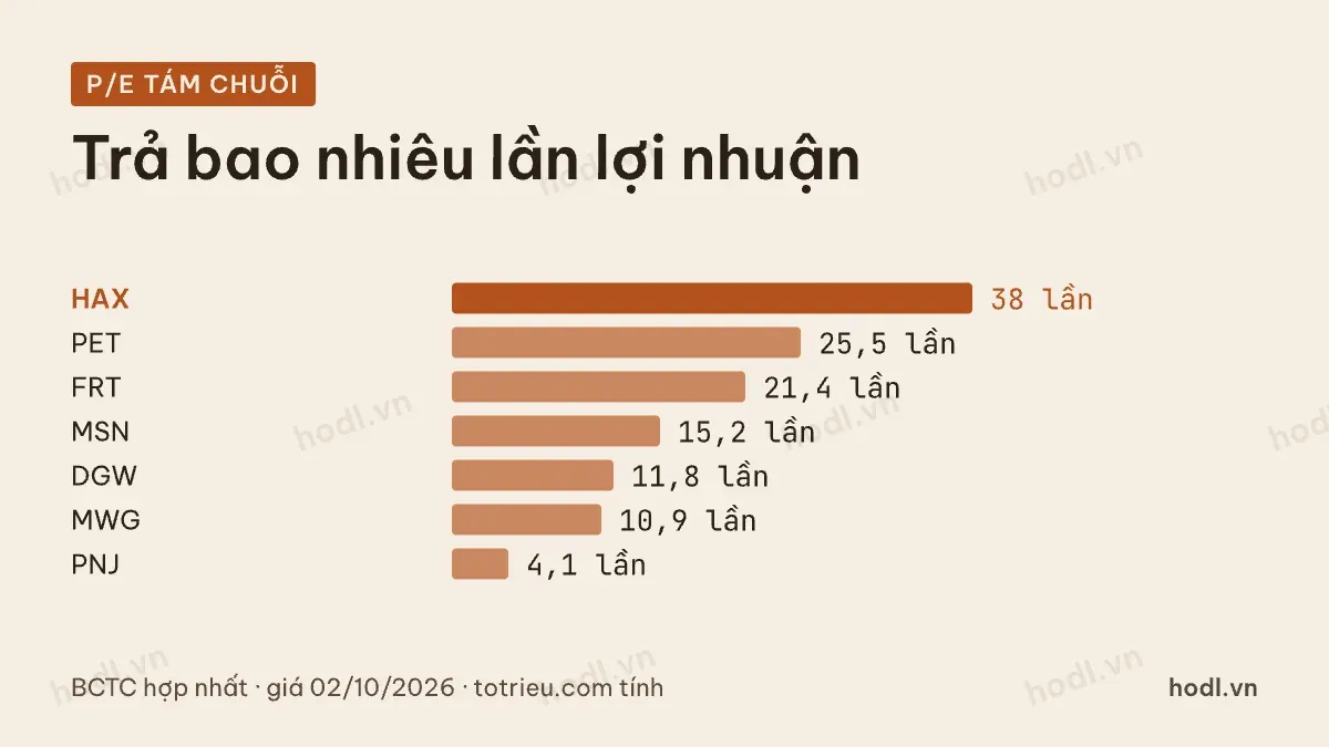 Định giá cổ phiếu bán lẻ theo P/E của tám chuỗi