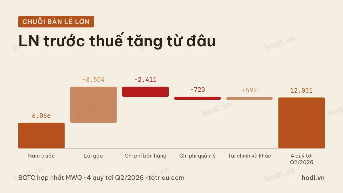 Lợi nhuận trước thuế của Thế giới Di động tăng từ đâu