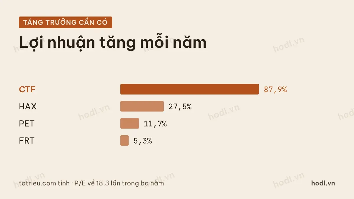 Mức tăng lợi nhuận mỗi năm để P/E về trung vị nhóm