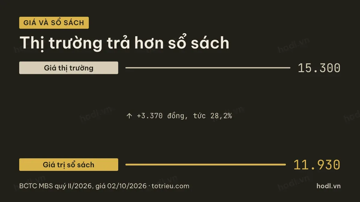 Định giá cổ phiếu MBS theo giá trị sổ sách
