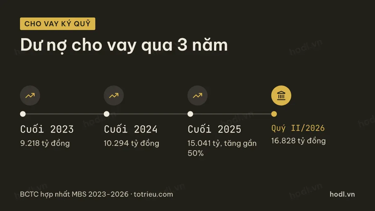 Dư nợ cho vay ký quỹ qua các năm của cổ phiếu MBS