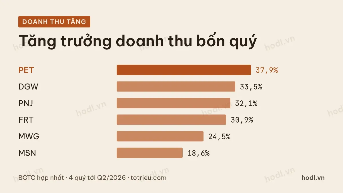 So sánh cổ phiếu bán lẻ theo tốc độ tăng doanh thu