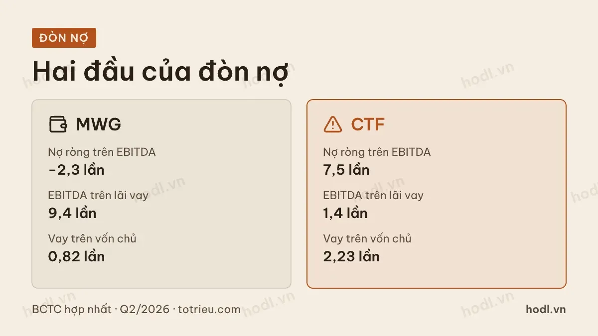Hai chuỗi bán lẻ ở hai đầu của đòn nợ
