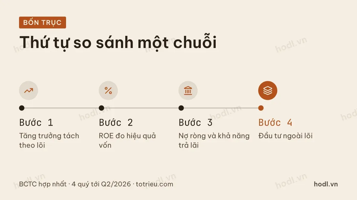 Bốn trục so sánh cổ phiếu bán lẻ theo thứ tự đọc