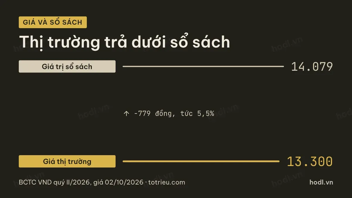 Giá thị trường so với giá trị sổ sách của cổ phiếu VND