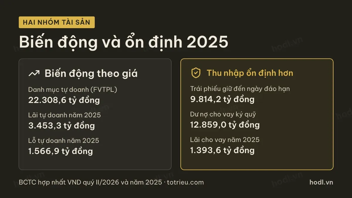 So sánh tài sản biến động và tài sản ổn định của cổ phiếu VND