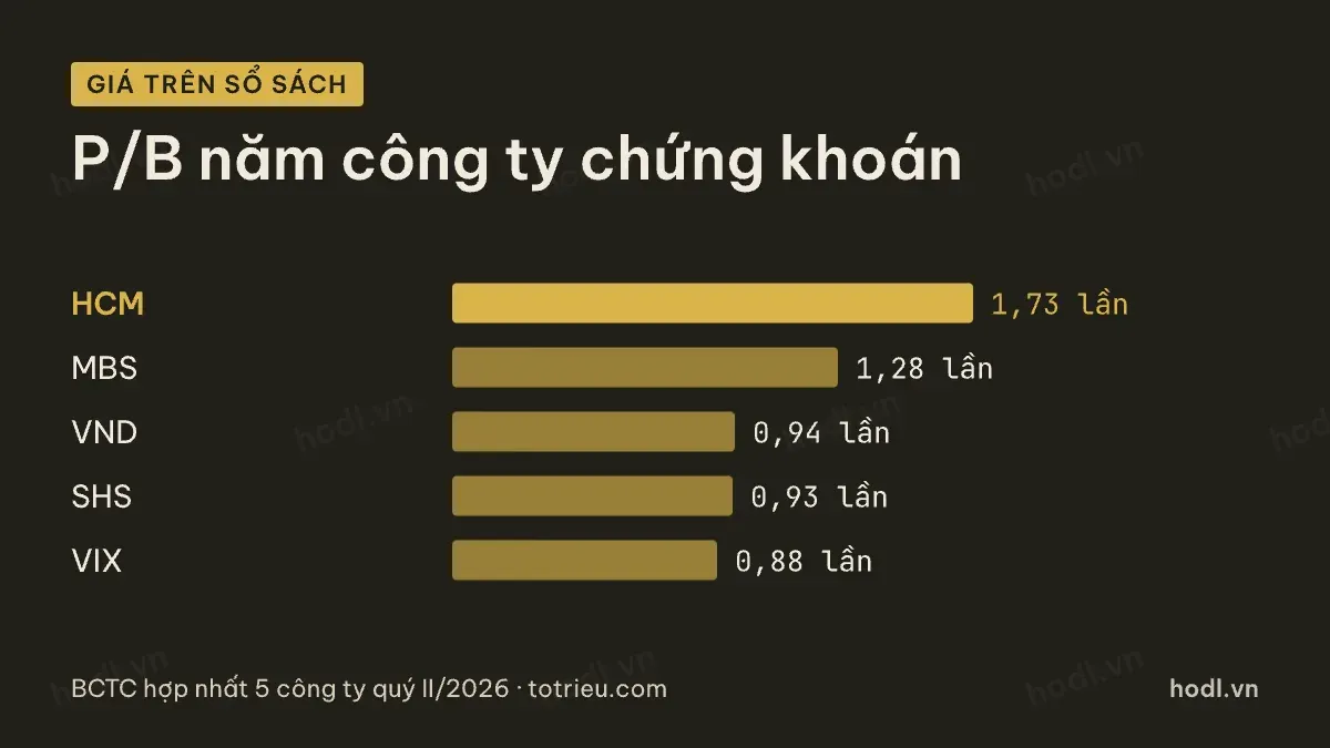 So sánh giá trên giá trị sổ sách nhóm công ty chứng khoán