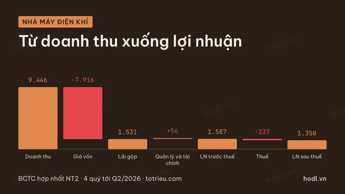 Đọc báo cáo doanh nghiệp điện qua thác nước từ doanh thu xuống lợi nhuận