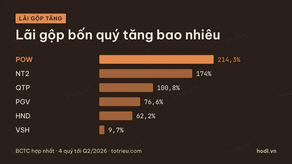 Lãi gộp tăng nhanh hơn doanh thu ở các nhà máy nhiệt điện