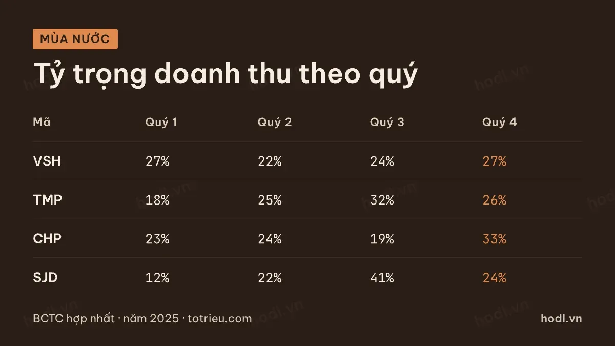 Thuỷ văn và sản lượng thuỷ điện theo quý, mùa nước khác nhau giữa các nhà máy