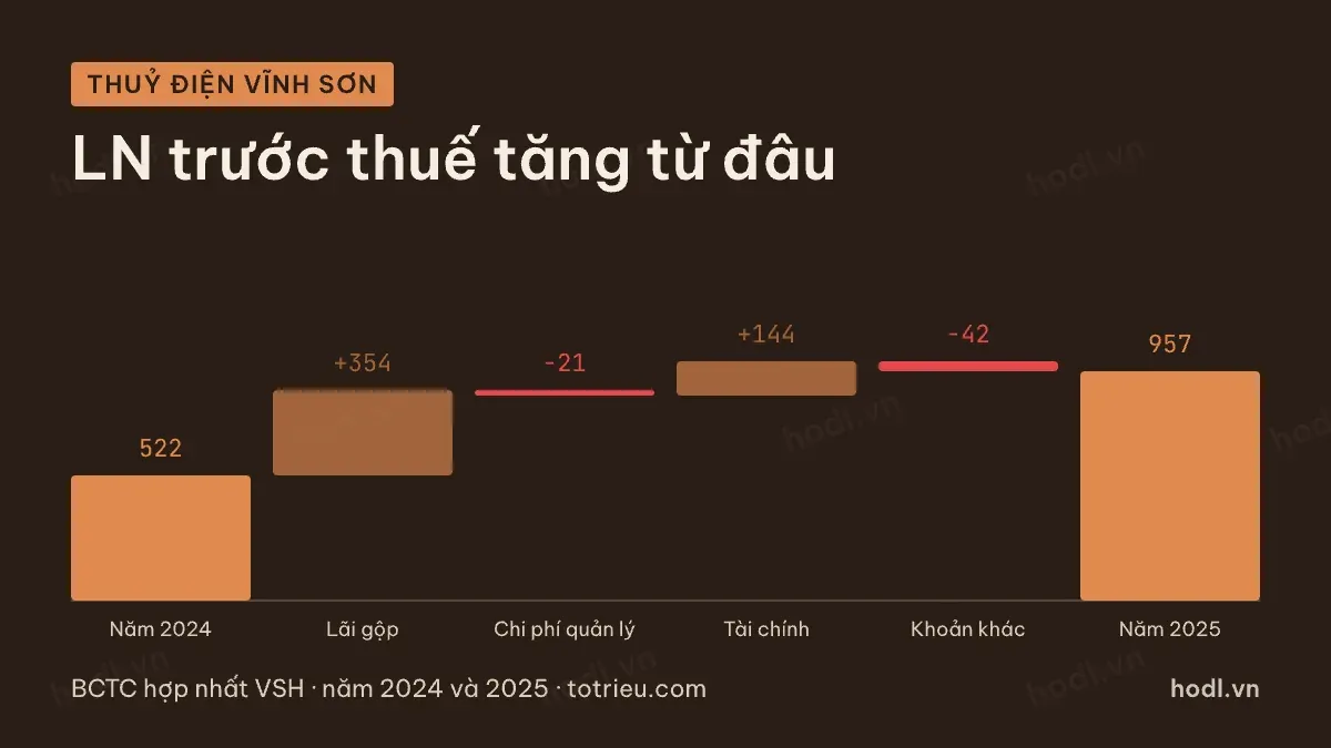 Lợi nhuận trước thuế của một doanh nghiệp thuỷ điện tăng từ lãi gộp là chính