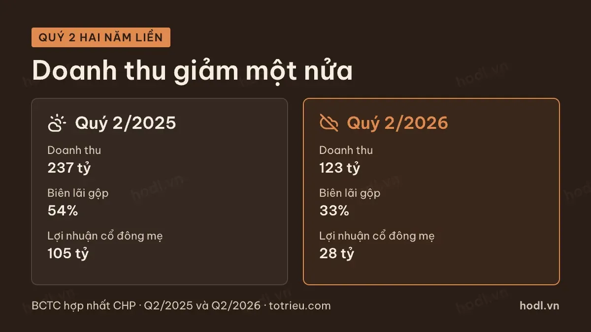 Quý 2 hai năm liền của Thuỷ điện Miền Trung khi nước về ít hơn