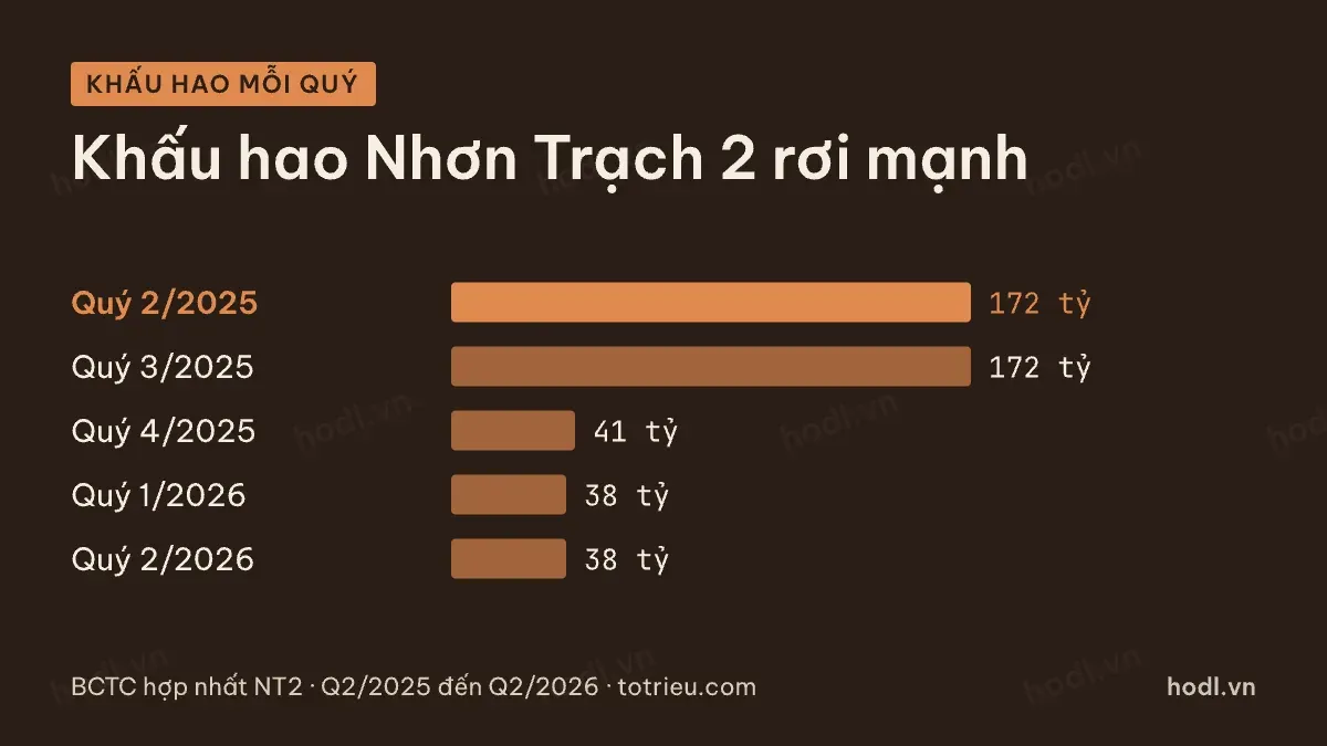 Khấu hao nhà máy điện của Nhơn Trạch 2 theo quý, giảm mạnh từ quý 4/2025