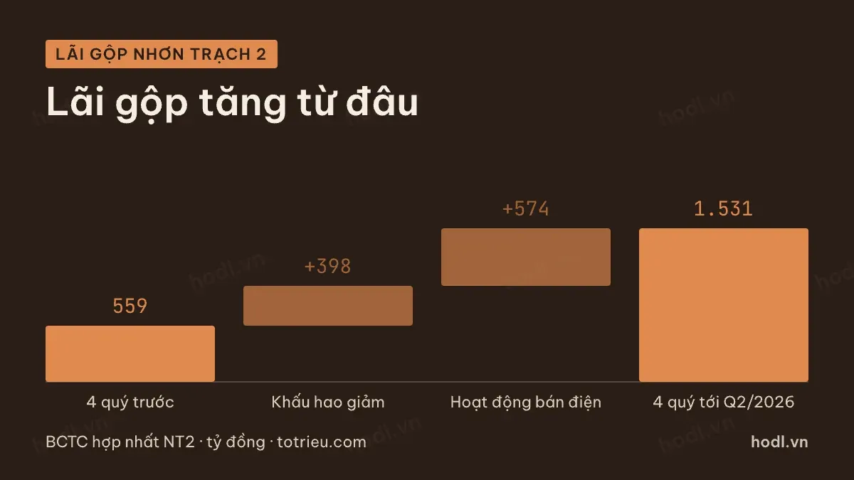 Lãi gộp của Nhơn Trạch 2 tăng từ khấu hao giảm và từ hoạt động bán điện