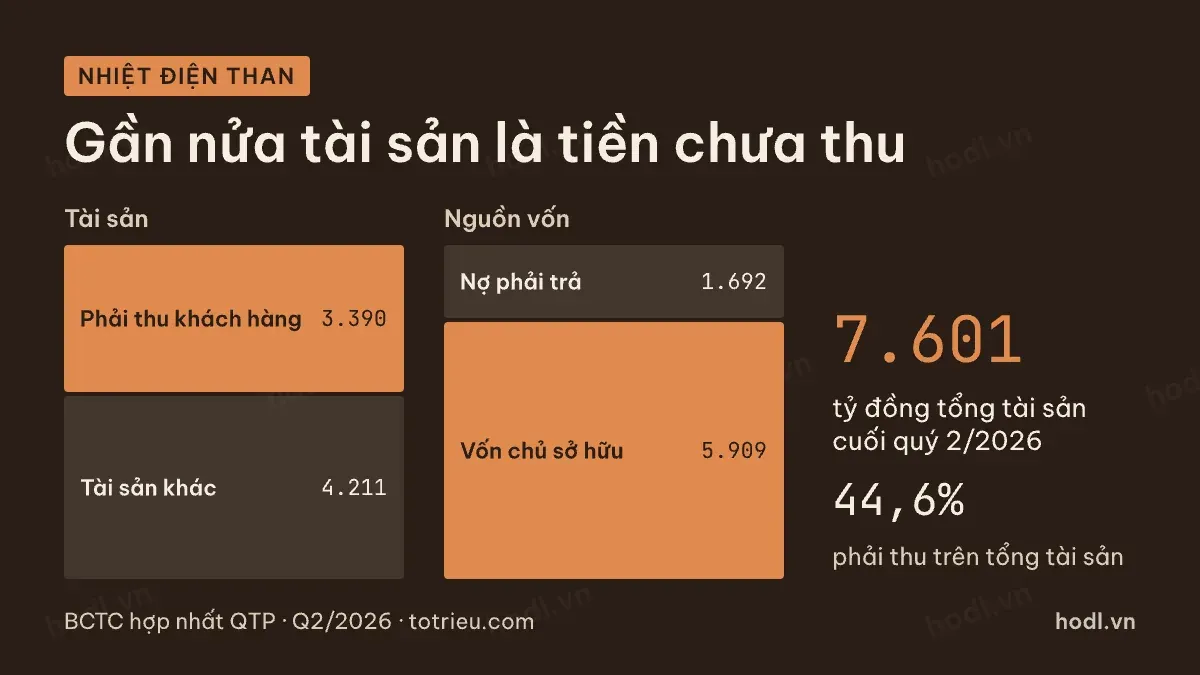 Phải thu tiền bán điện chiếm gần nửa tổng tài sản của một doanh nghiệp nhiệt điện than