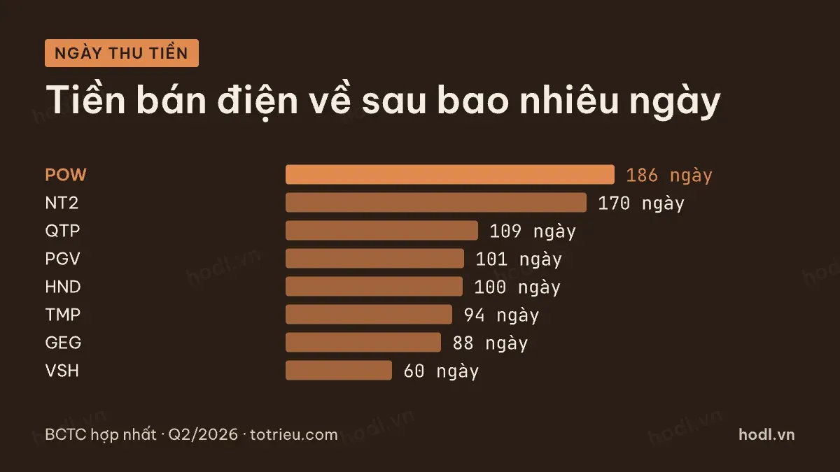 Số ngày thu tiền bán điện của tám doanh nghiệp điện