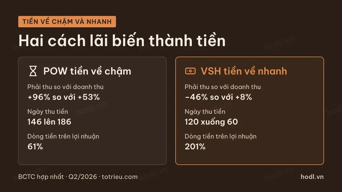 Phải thu tăng nhanh và dòng tiền thấp ở một tổng công ty, đối lập với một nhà máy thuỷ điện