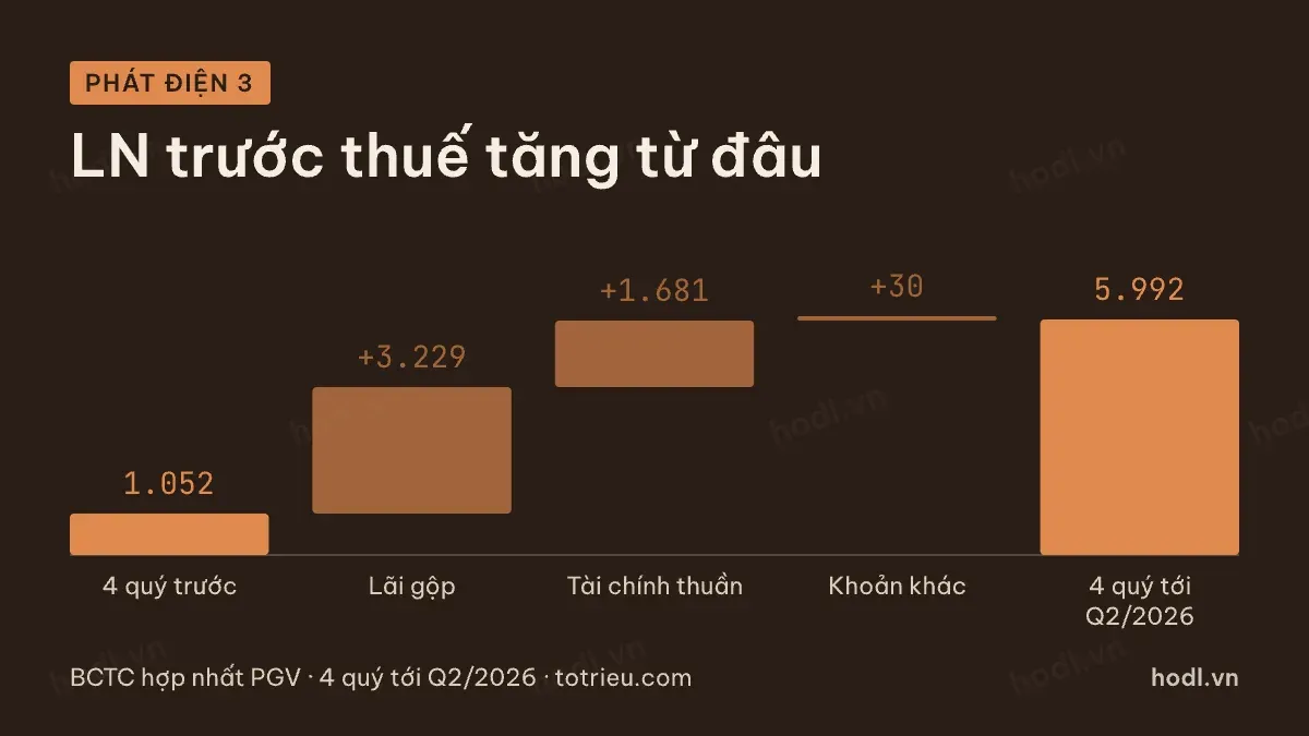 Lợi nhuận trước thuế Phát điện 3 tăng từ lãi gộp và từ tài chính