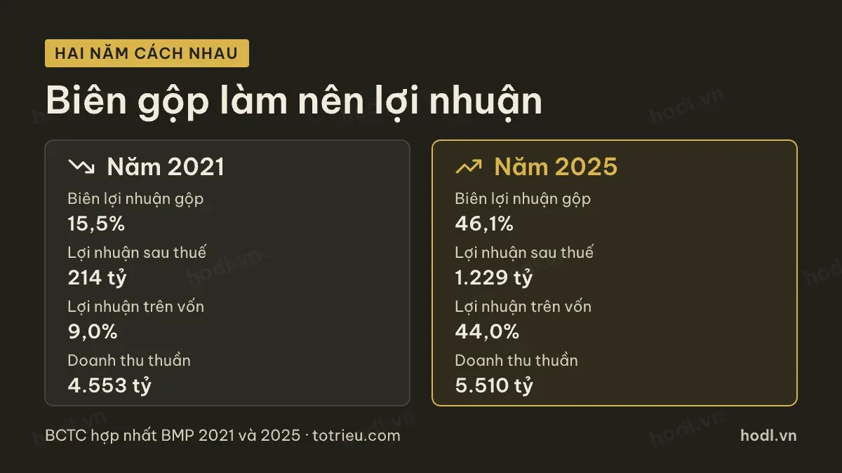 Hai năm cách nhau khi định giá cổ phiếu BMP