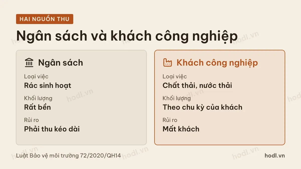 Hai nguồn thu của cổ phiếu xử lý rác và nước thải