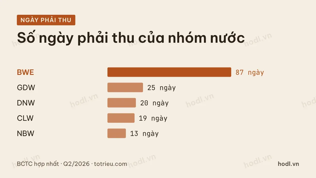 Số ngày phải thu của các doanh nghiệp nước và môi trường