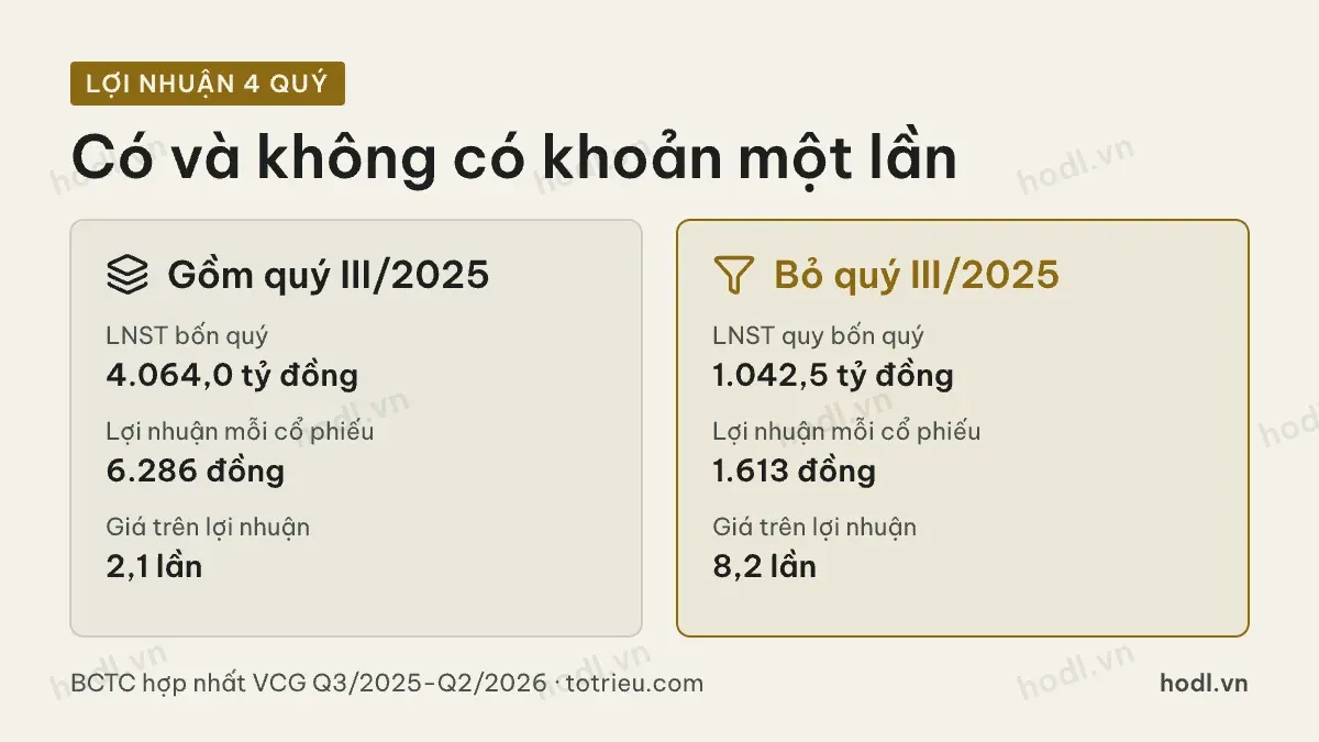 Lợi nhuận bốn quý khi định giá cổ phiếu VCG