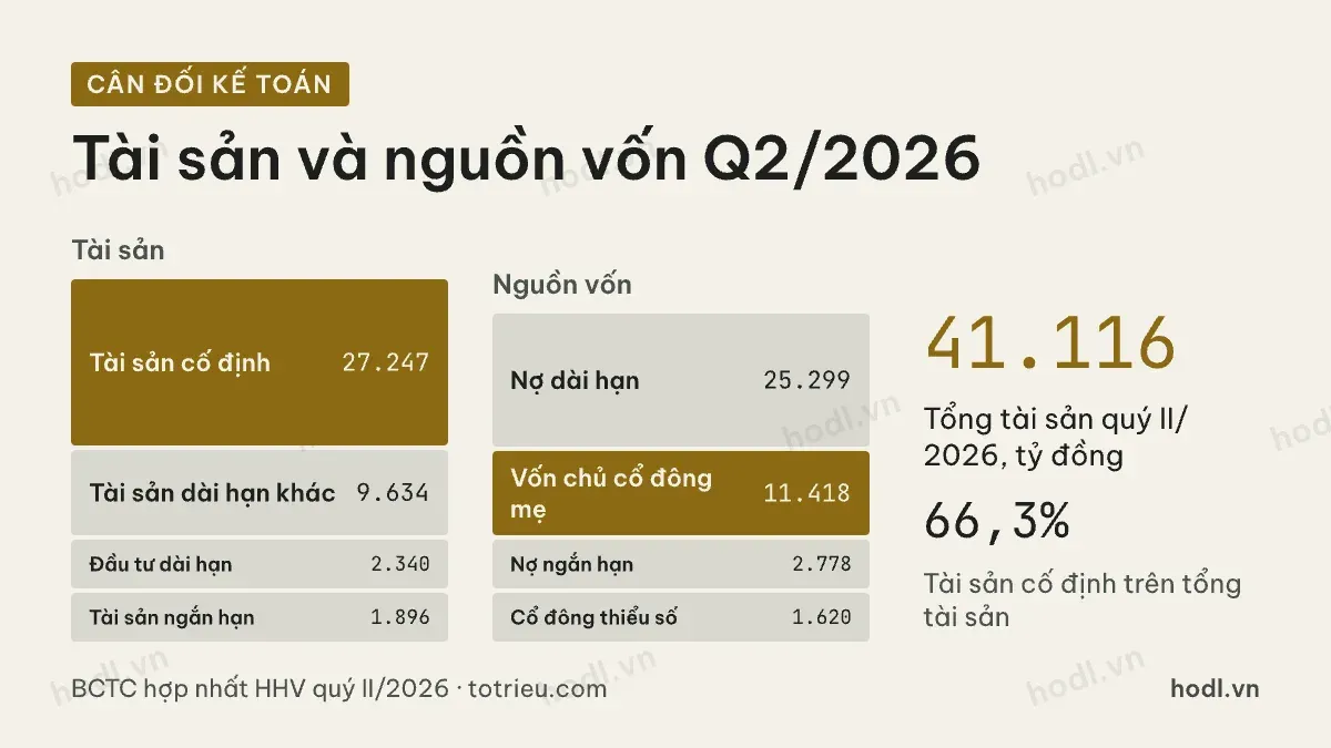 Cân đối kế toán của cổ phiếu HHV quý II/2026