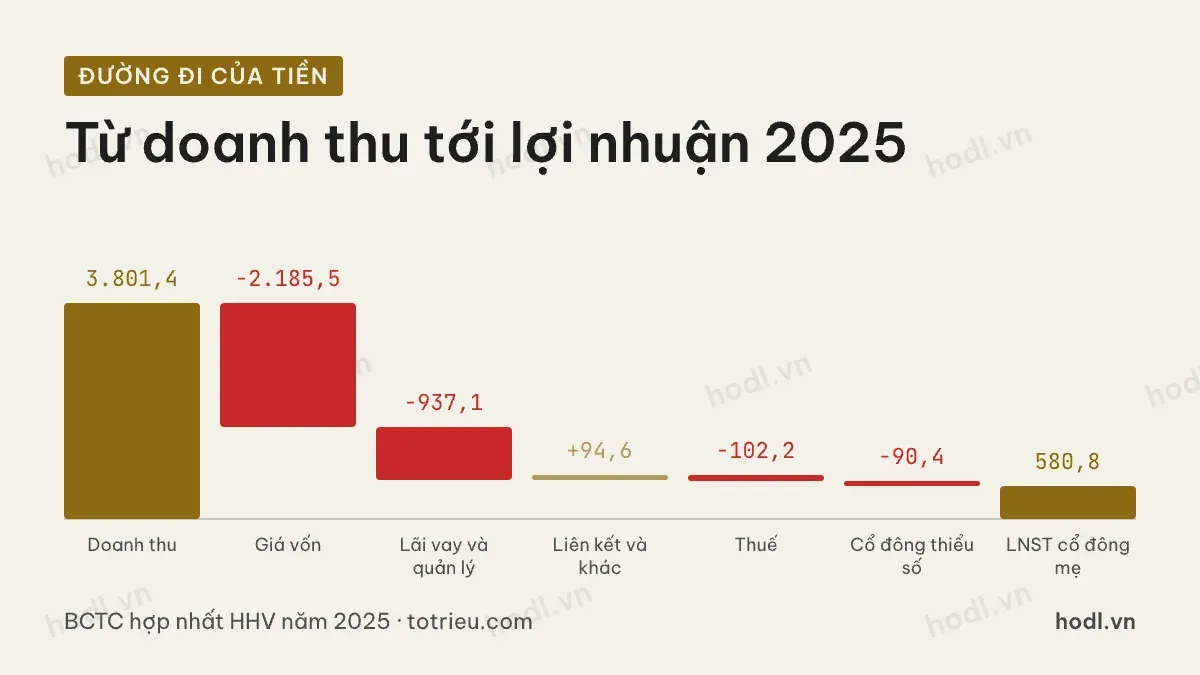Đường đi của doanh thu cổ phiếu HHV năm 2025