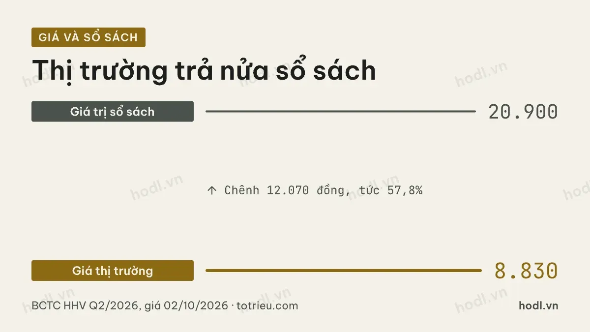 Định giá cổ phiếu HHV theo giá trị sổ sách