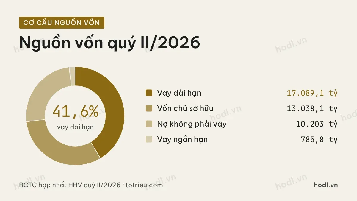 Cơ cấu nguồn vốn khi định giá cổ phiếu HHV