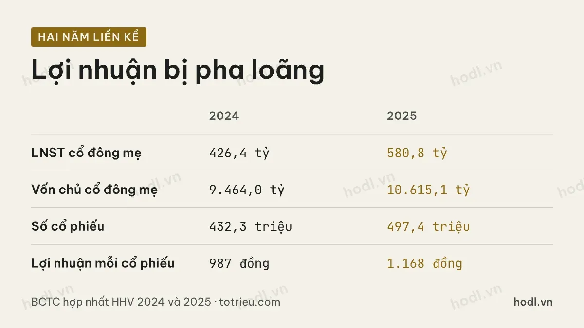 Lợi nhuận và số cổ phiếu khi định giá cổ phiếu HHV
